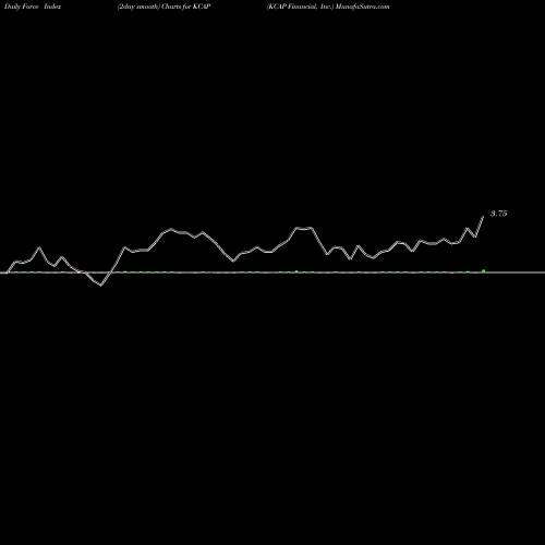 Force Index chart KCAP Financial, Inc. KCAP share NASDAQ Stock Exchange 