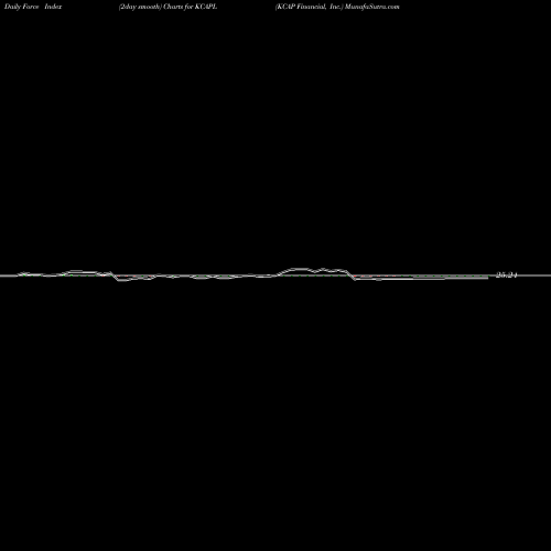 Force Index chart KCAP Financial, Inc. KCAPL share NASDAQ Stock Exchange 