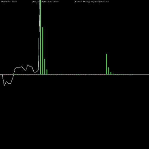 Force Index chart Kadmon Holdings Llc KDMN share NASDAQ Stock Exchange 