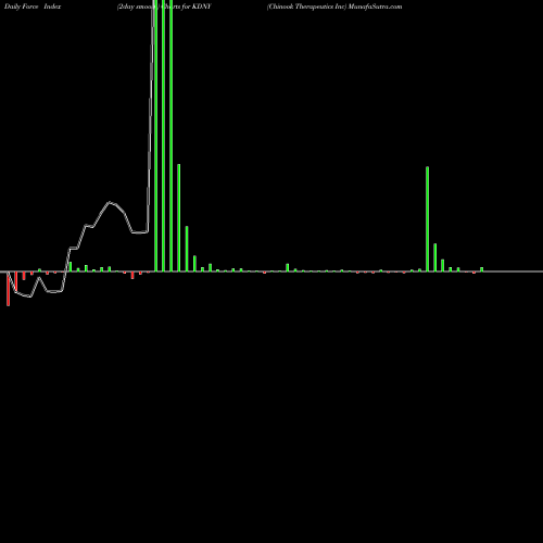 Force Index chart Chinook Therapeutics Inc KDNY share NASDAQ Stock Exchange 