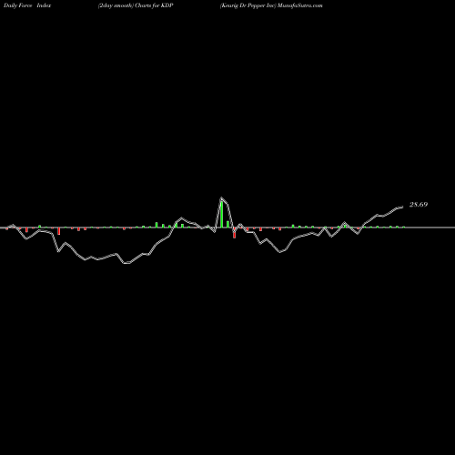 Force Index chart Keurig Dr Pepper Inc KDP share NASDAQ Stock Exchange 