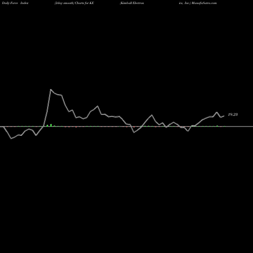 Force Index chart Kimball Electronics, Inc. KE share NASDAQ Stock Exchange 