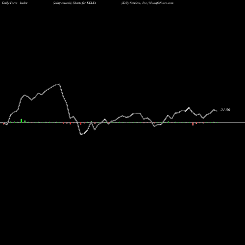 Force Index chart Kelly Services, Inc. KELYA share NASDAQ Stock Exchange 