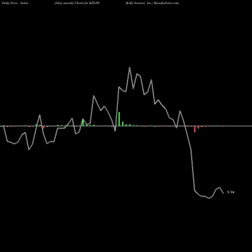 Force Index chart Kelly Services, Inc. KELYB share NASDAQ Stock Exchange 