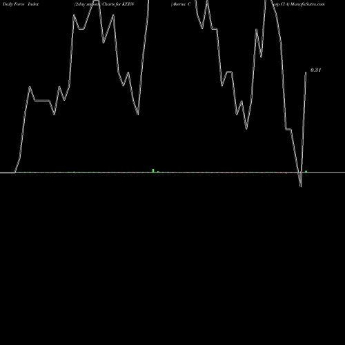Force Index chart Akerna Corp Cl A KERN share NASDAQ Stock Exchange 