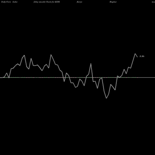 Force Index chart Keryx Biopharmaceuticals, Inc. KERX share NASDAQ Stock Exchange 
