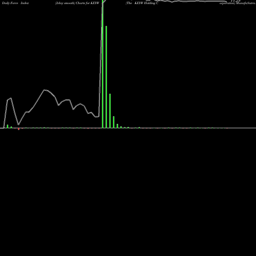 Force Index chart The KEYW Holding Corporation KEYW share NASDAQ Stock Exchange 