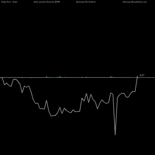 Force Index chart Kentucky First Federal Bancorp KFFB share NASDAQ Stock Exchange 