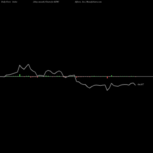 Force Index chart Kforce, Inc. KFRC share NASDAQ Stock Exchange 