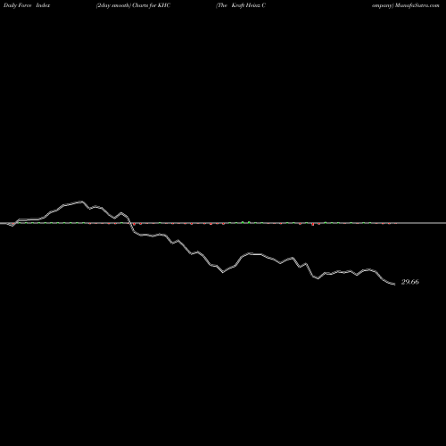 Force Index chart The Kraft Heinz Company KHC share NASDAQ Stock Exchange 