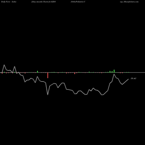 Force Index chart OrthoPediatrics Corp. KIDS share NASDAQ Stock Exchange 