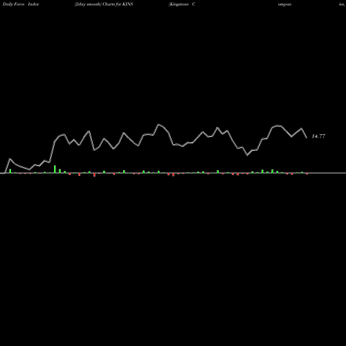 Force Index chart Kingstone Companies, Inc KINS share NASDAQ Stock Exchange 