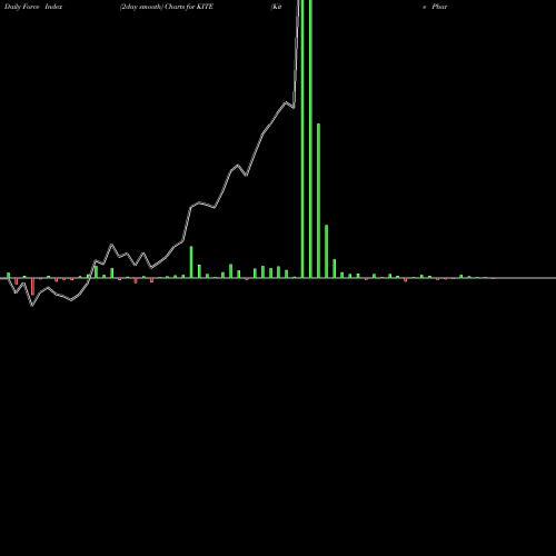 Force Index chart Kite Pharma, Inc. KITE share NASDAQ Stock Exchange 