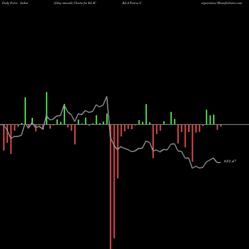 Force Index chart KLA-Tencor Corporation KLAC share NASDAQ Stock Exchange 