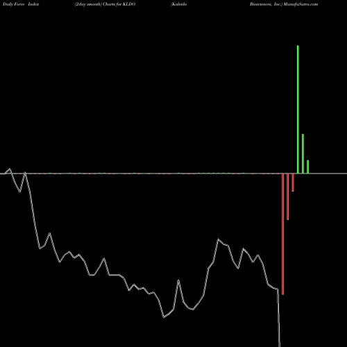 Force Index chart Kaleido Biosciences, Inc. KLDO share NASDAQ Stock Exchange 