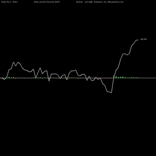 Force Index chart Kulicke And Soffa Industries, Inc. KLIC share NASDAQ Stock Exchange 