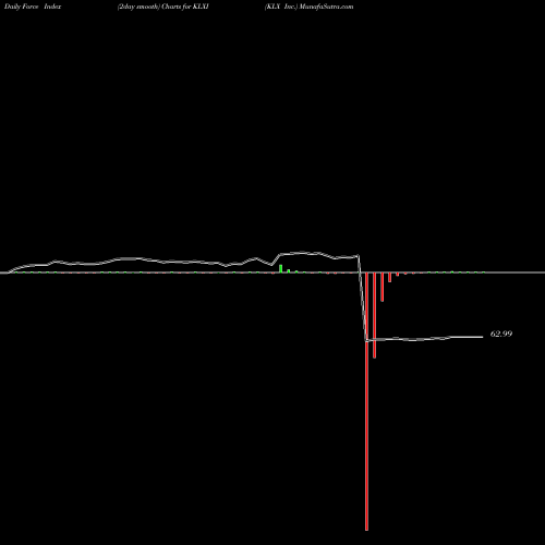 Force Index chart KLX Inc. KLXI share NASDAQ Stock Exchange 