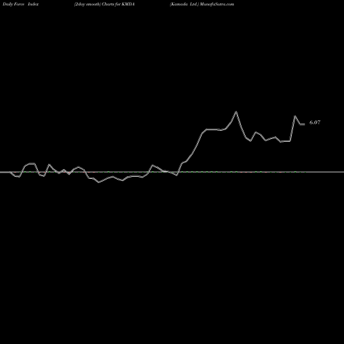 Force Index chart Kamada Ltd. KMDA share NASDAQ Stock Exchange 