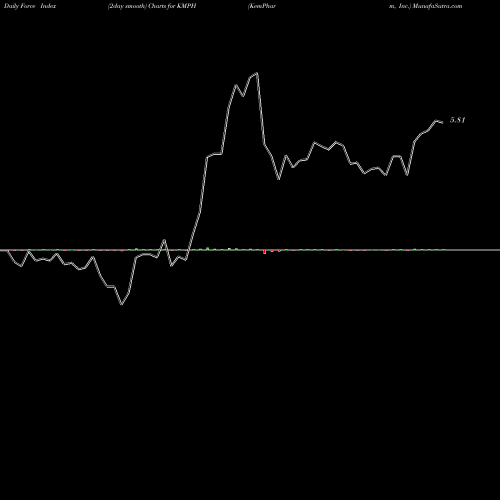 Force Index chart KemPharm, Inc. KMPH share NASDAQ Stock Exchange 