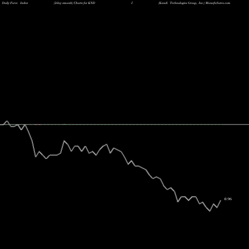 Force Index chart Kandi Technologies Group, Inc. KNDI share NASDAQ Stock Exchange 