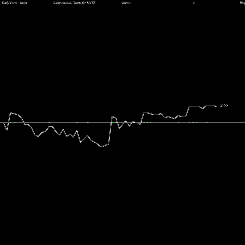 Force Index chart Kinnate Biopharma Inc KNTE share NASDAQ Stock Exchange 