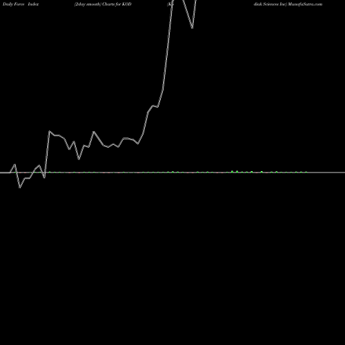 Force Index chart Kodiak Sciences Inc KOD share NASDAQ Stock Exchange 