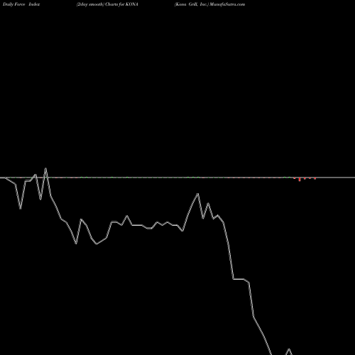 Force Index chart Kona Grill, Inc. KONA share NASDAQ Stock Exchange 