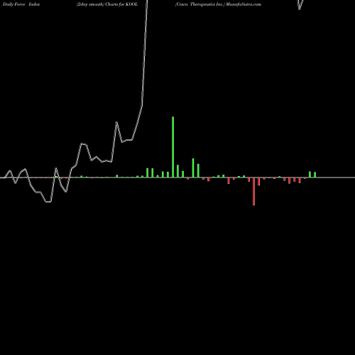 Force Index chart Cesca Therapeutics Inc. KOOL share NASDAQ Stock Exchange 