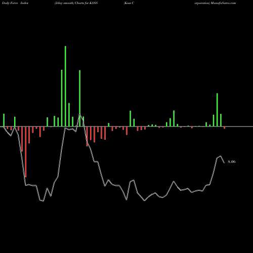 Force Index chart Koss Corporation KOSS share NASDAQ Stock Exchange 