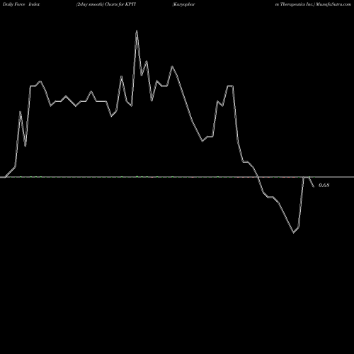 Force Index chart Karyopharm Therapeutics Inc. KPTI share NASDAQ Stock Exchange 