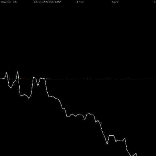 Force Index chart Kiromic Biopharma Inc KRBP share NASDAQ Stock Exchange 