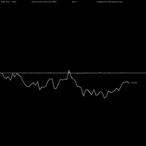 Force Index chart Kornit Digital Ltd. KRNT share NASDAQ Stock Exchange 