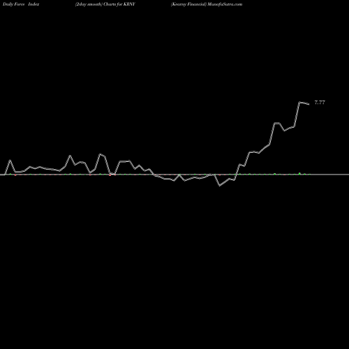 Force Index chart Kearny Financial KRNY share NASDAQ Stock Exchange 