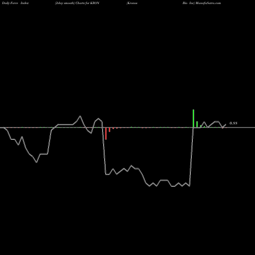 Force Index chart Kronos Bio Inc KRON share NASDAQ Stock Exchange 