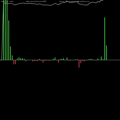 Force Index chart Karuna Therapeutics Inc KRTX share NASDAQ Stock Exchange 