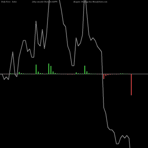 Force Index chart Kaspien Holdings Inc KSPN share NASDAQ Stock Exchange 