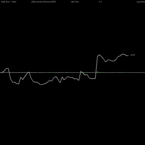 Force Index chart Key Tronic Corporation KTCC share NASDAQ Stock Exchange 