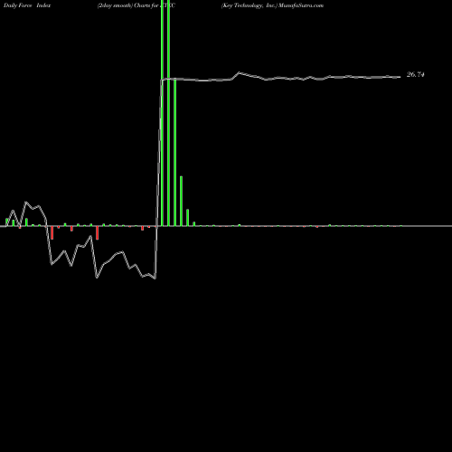 Force Index chart Key Technology, Inc. KTEC share NASDAQ Stock Exchange 