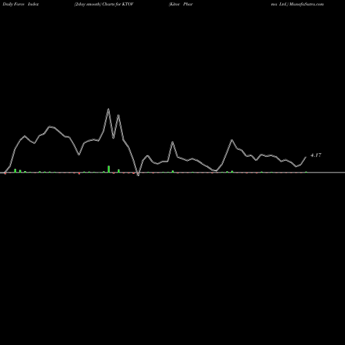 Force Index chart Kitov Pharma Ltd. KTOV share NASDAQ Stock Exchange 