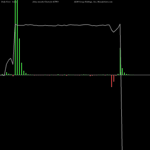 Force Index chart K2M Group Holdings, Inc. KTWO share NASDAQ Stock Exchange 