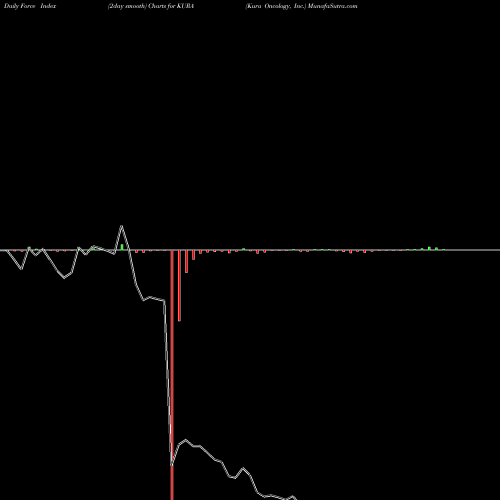 Force Index chart Kura Oncology, Inc. KURA share NASDAQ Stock Exchange 