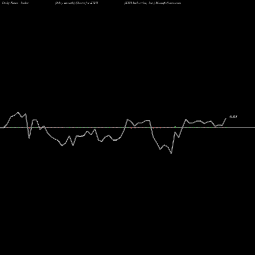 Force Index chart KVH Industries, Inc. KVHI share NASDAQ Stock Exchange 