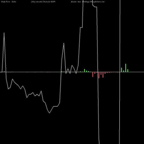 Force Index chart Kaixin Auto Holdings KXIN share NASDAQ Stock Exchange 