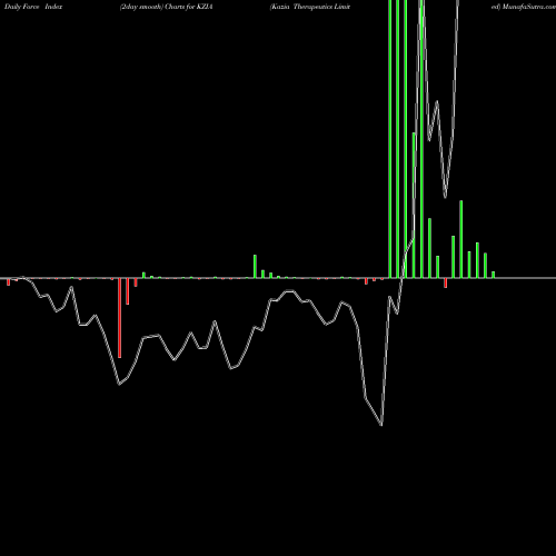 Force Index chart Kazia Therapeutics Limited KZIA share NASDAQ Stock Exchange 