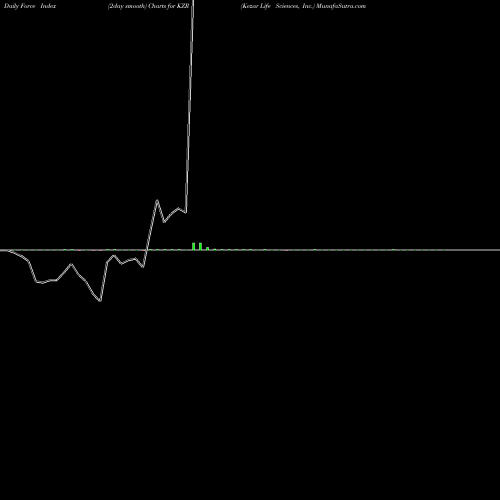 Force Index chart Kezar Life Sciences, Inc. KZR share NASDAQ Stock Exchange 