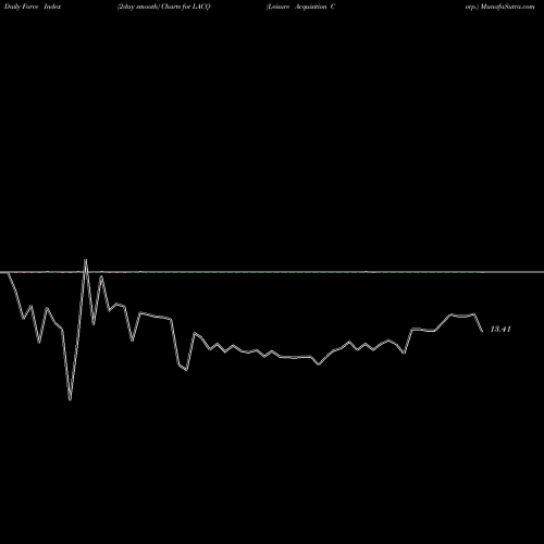 Force Index chart Leisure Acquisition Corp. LACQ share NASDAQ Stock Exchange 