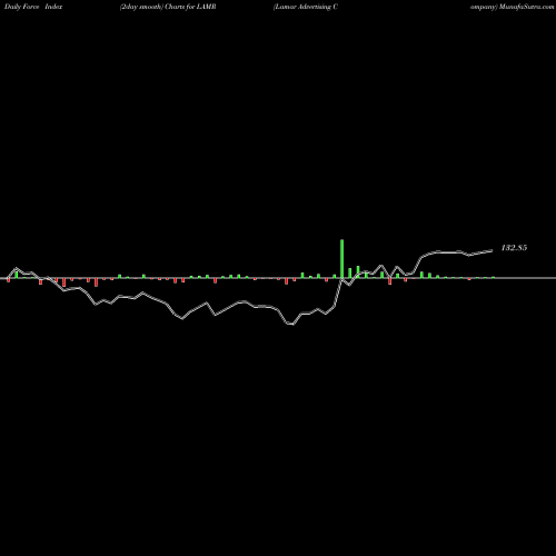 Force Index chart Lamar Advertising Company LAMR share NASDAQ Stock Exchange 