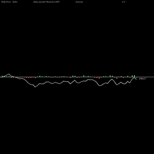 Force Index chart Lancaster Colony Corporation LANC share NASDAQ Stock Exchange 