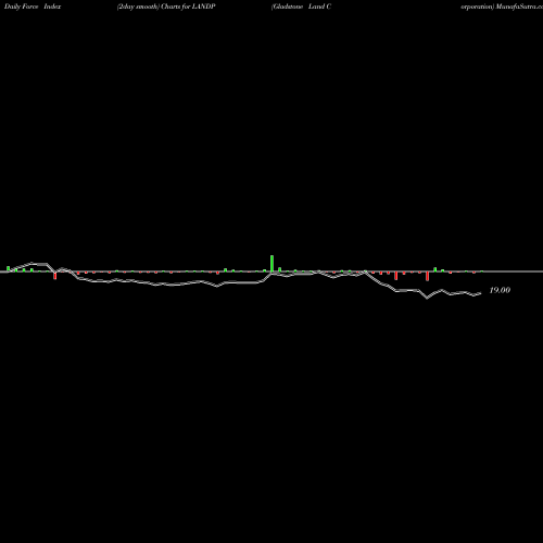 Force Index chart Gladstone Land Corporation LANDP share NASDAQ Stock Exchange 