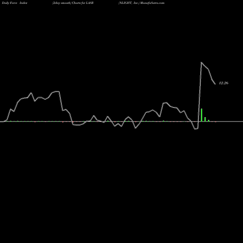 Force Index chart NLIGHT, Inc. LASR share NASDAQ Stock Exchange 